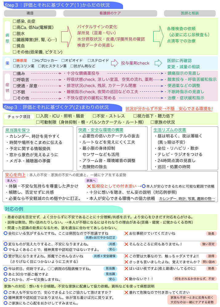 せん妄ケアチャート裏