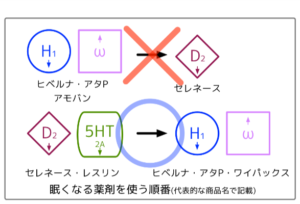 薬を使う順番